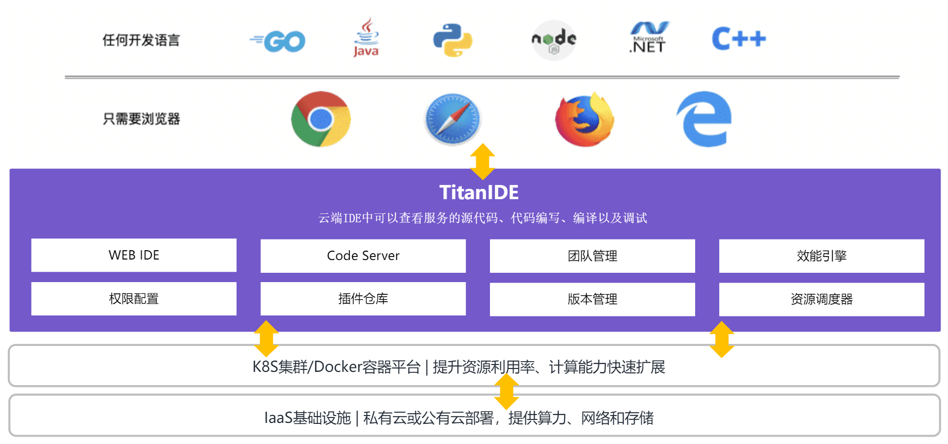 TitanIDE建設思路