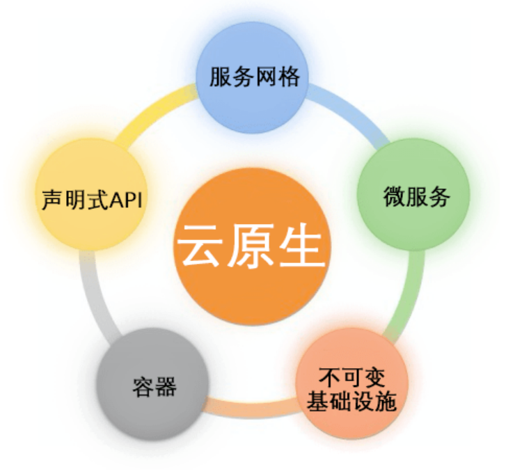 云原生特點(diǎn)有哪些