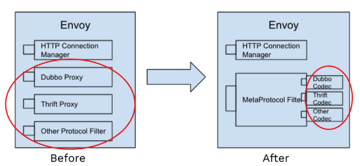 在 MetProtocol 之前和之后編寫 Envoy 過濾器