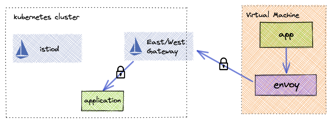 將虛擬機(jī)添加到 Istio 服務(wù)網(wǎng)格