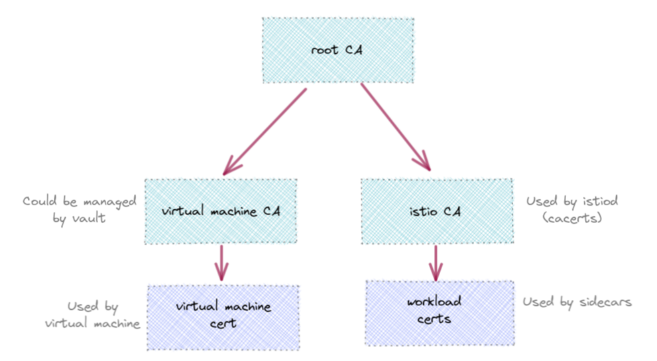 將虛擬機(jī)添加到 Istio 服務(wù)網(wǎng)格