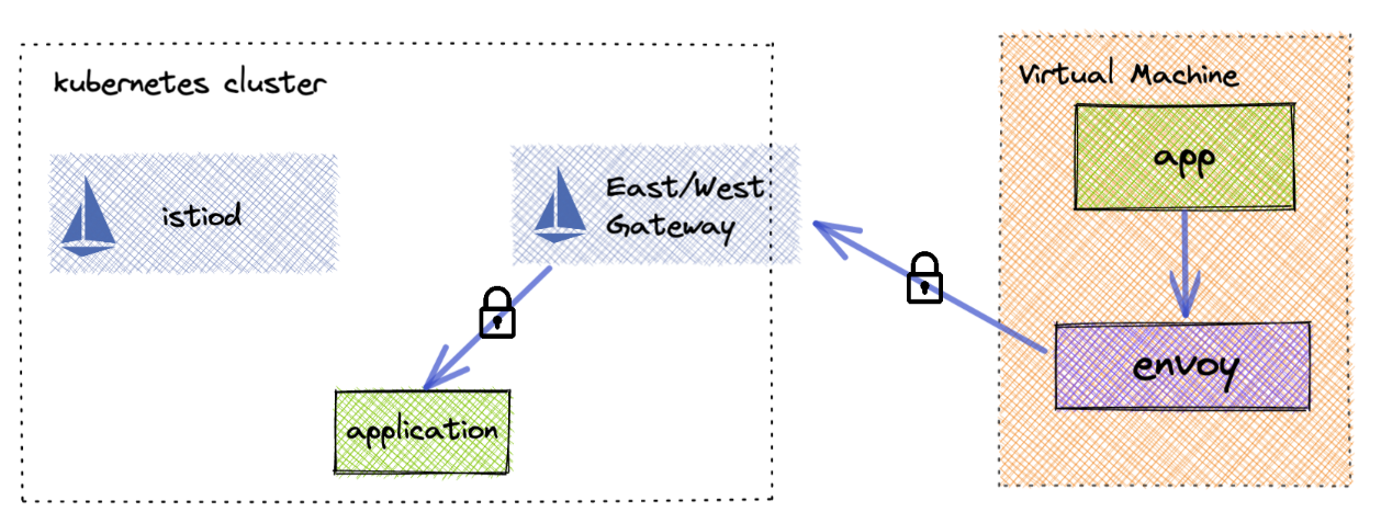 將虛擬機(jī)添加到 Istio 服務(wù)網(wǎng)格 將虛擬機(jī)添加到 Istio 服務(wù)網(wǎng)格