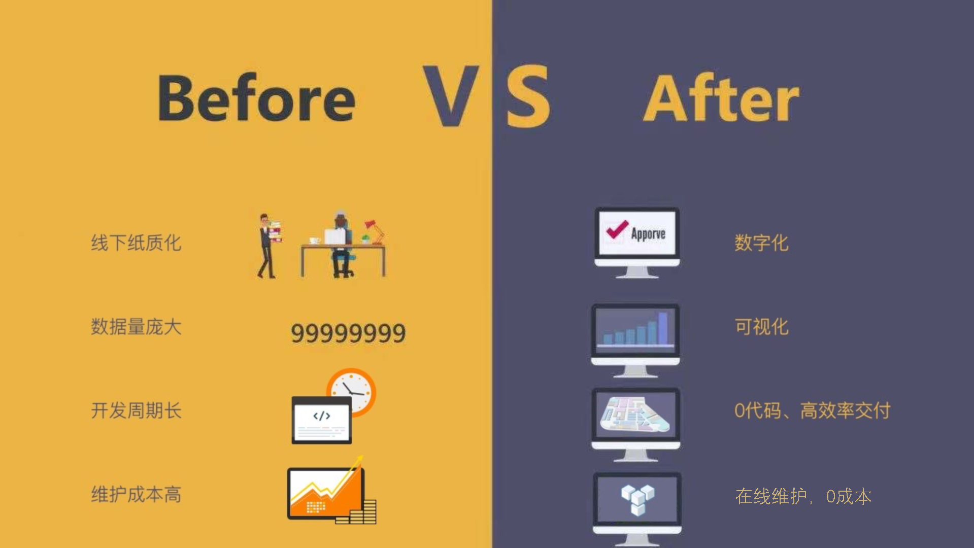 低代碼、無代碼