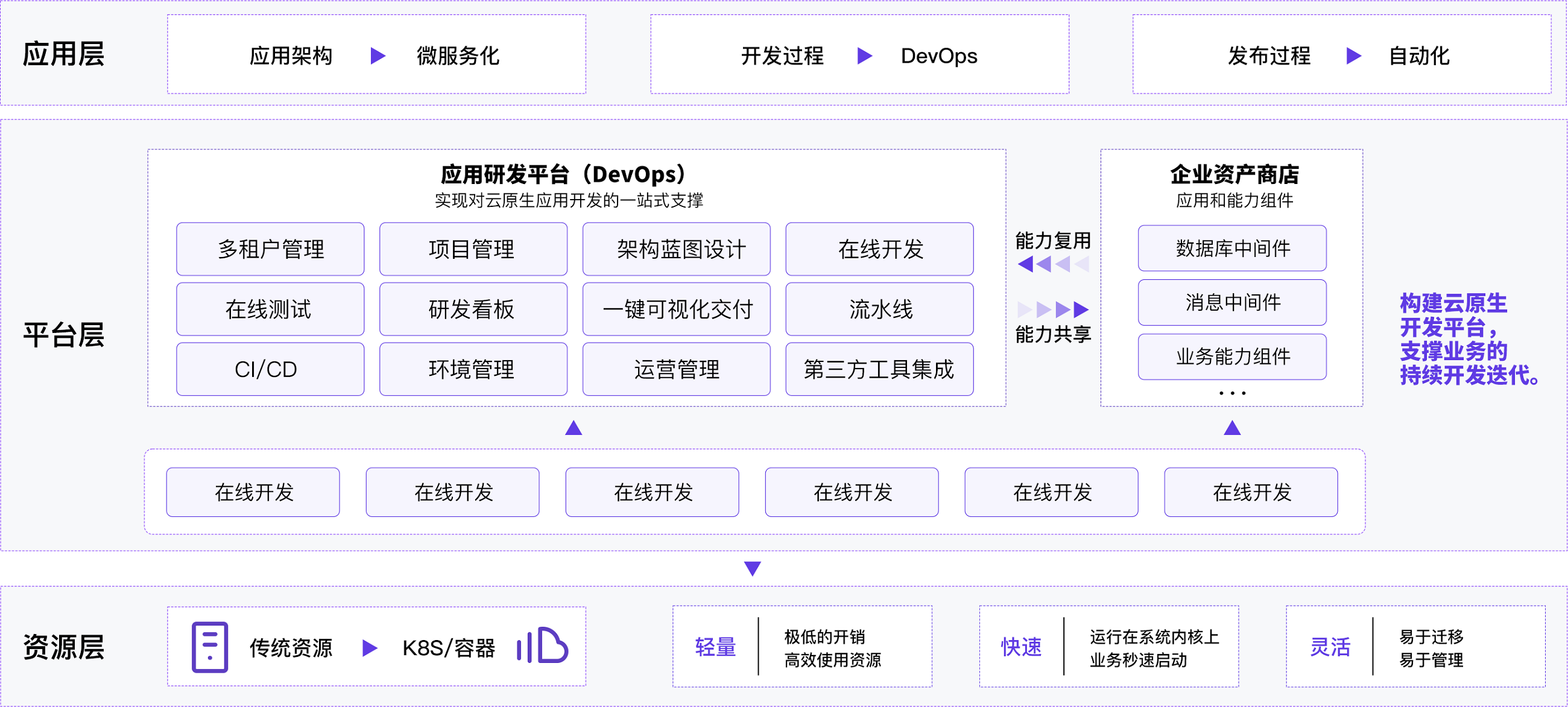 一體化DevOps平臺