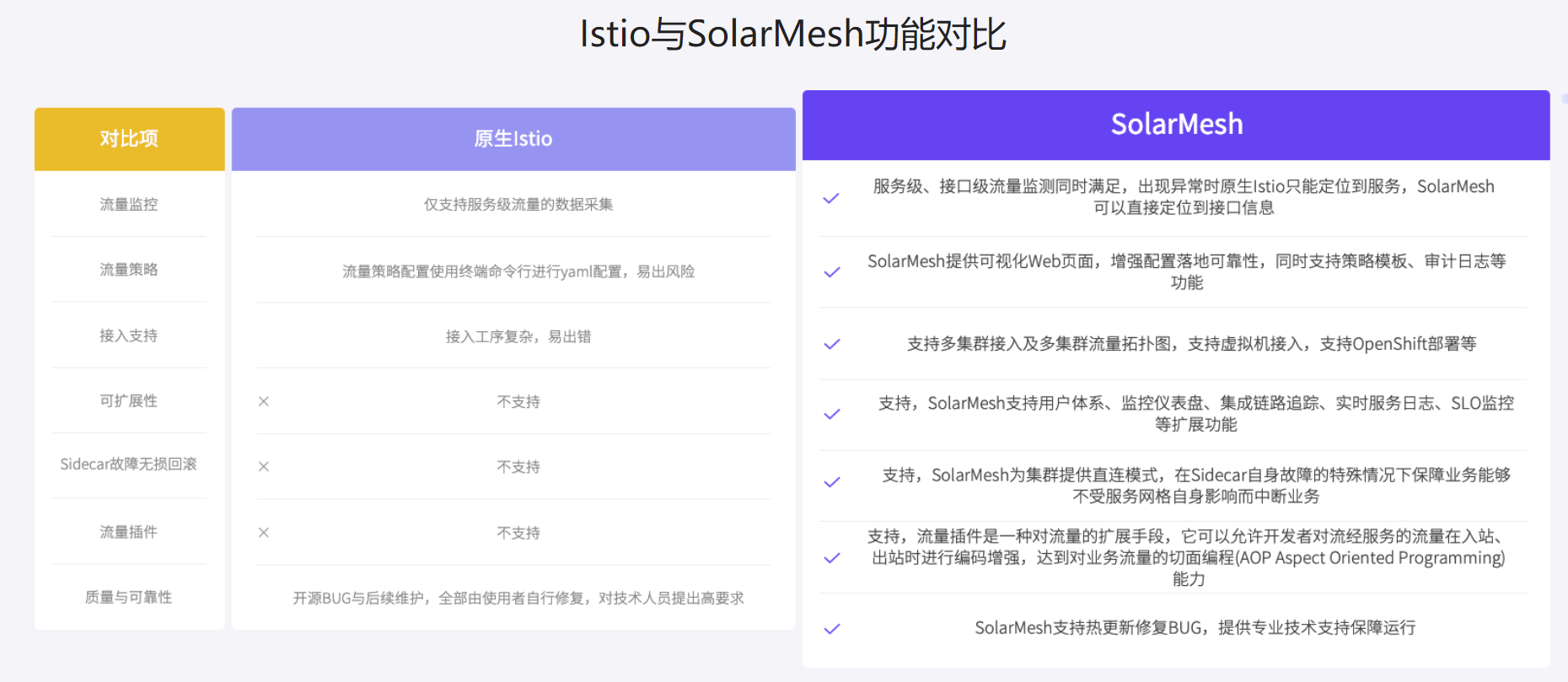 Istio與SolarMesh對比