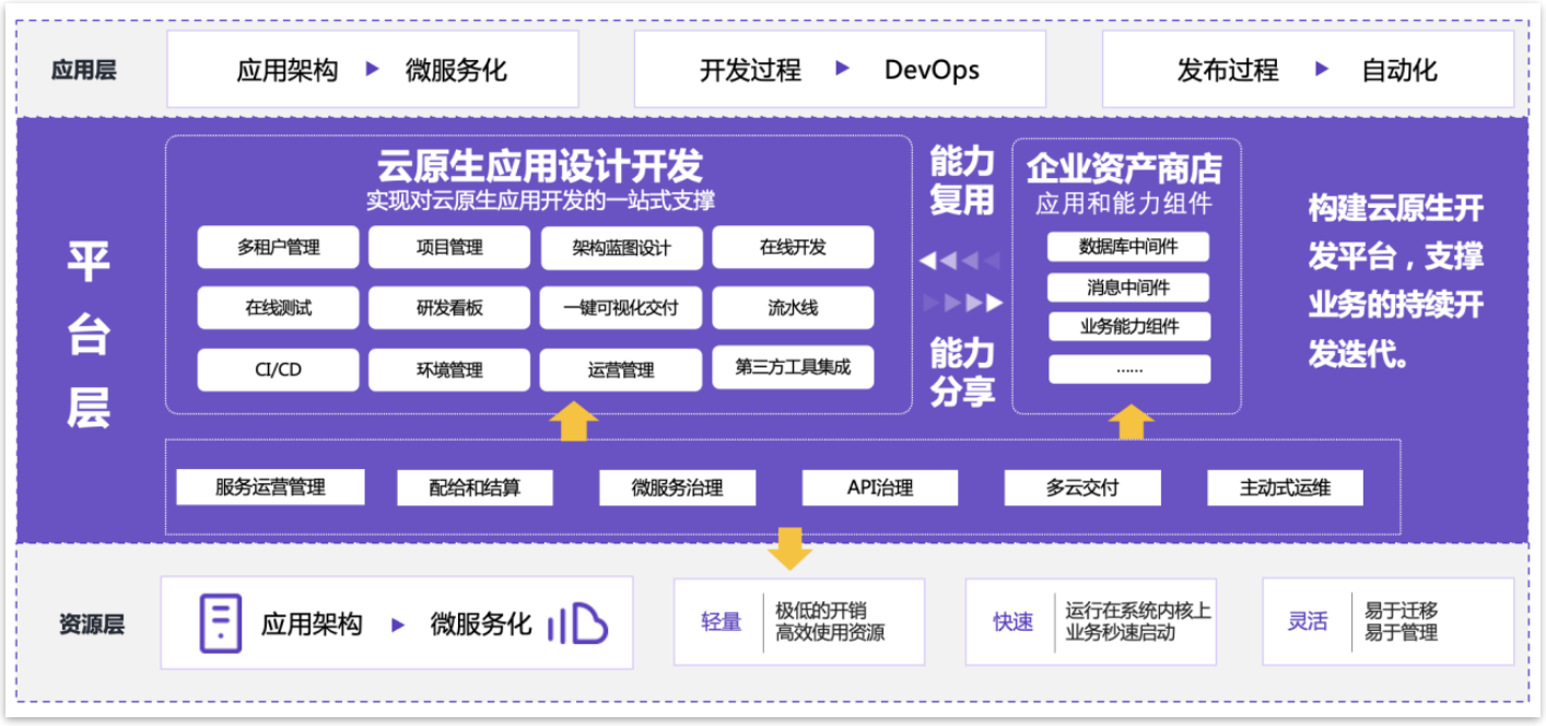微服務(wù)架構(gòu) 微服務(wù)架構(gòu)