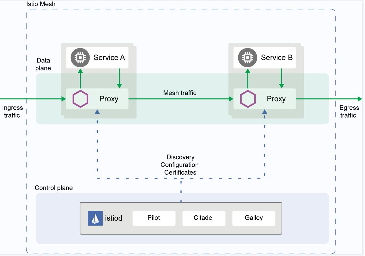 Istio服務(wù)網(wǎng)格