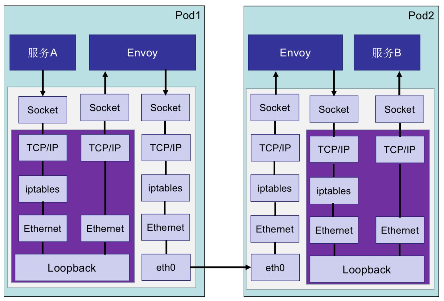 Istio服務(wù)網(wǎng)格