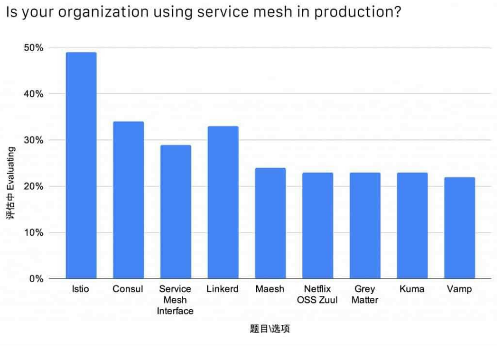 Istio服務(wù)網(wǎng)格 Istio服務(wù)網(wǎng)格