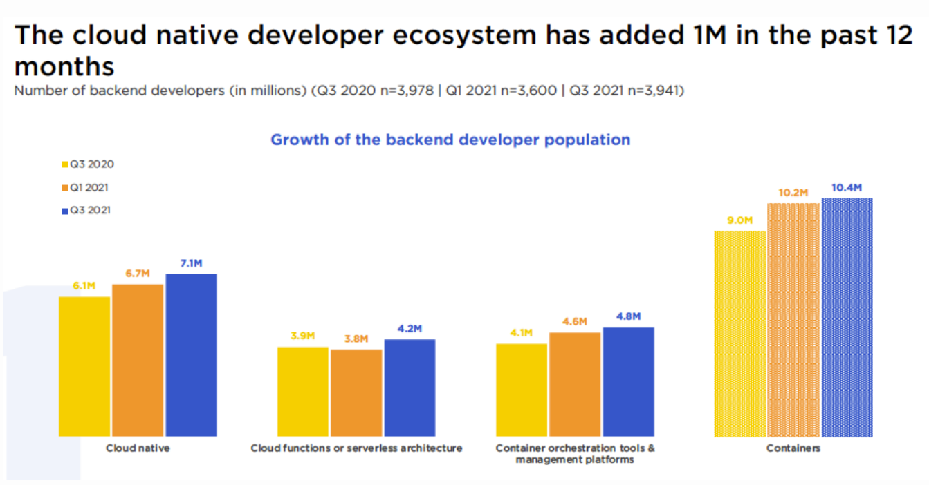 云原生開(kāi)發(fā)者數(shù)據(jù)