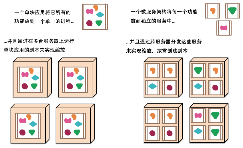 微服務(wù)實施