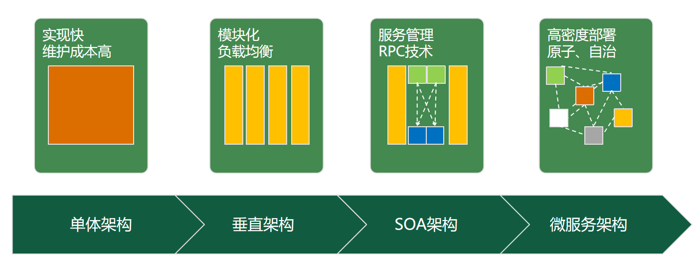 各個架構(gòu)特點