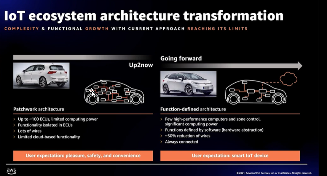 軟件定義汽車(chē)