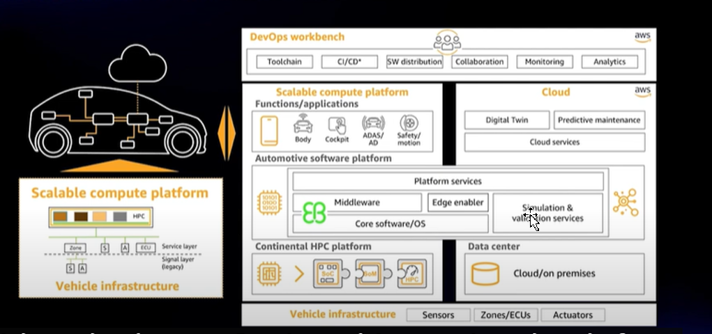 AWS云車(chē)一體化
