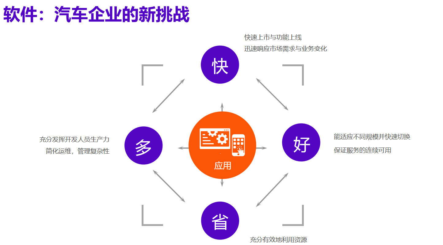 云車(chē)一體化