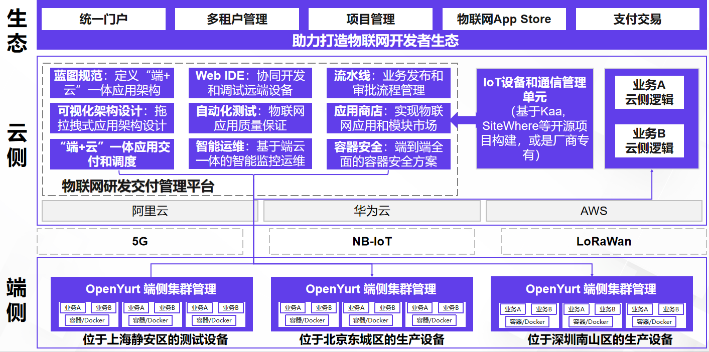 物聯(lián)網(wǎng)應(yīng)用交付平臺(tái)