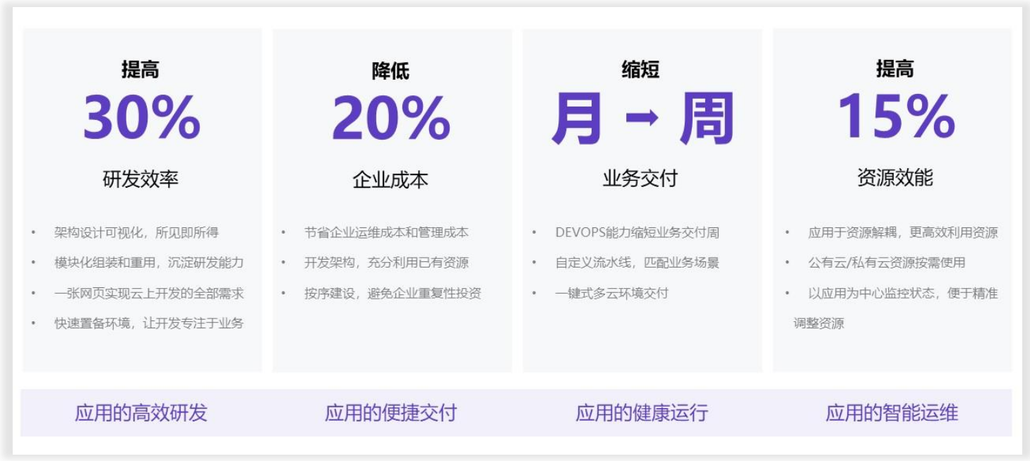 開發(fā)測試云預(yù)期收益