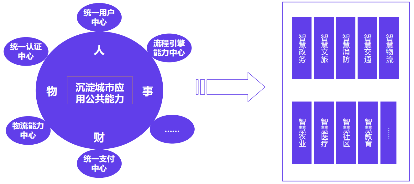 智慧城市應(yīng)用能力中臺(tái)