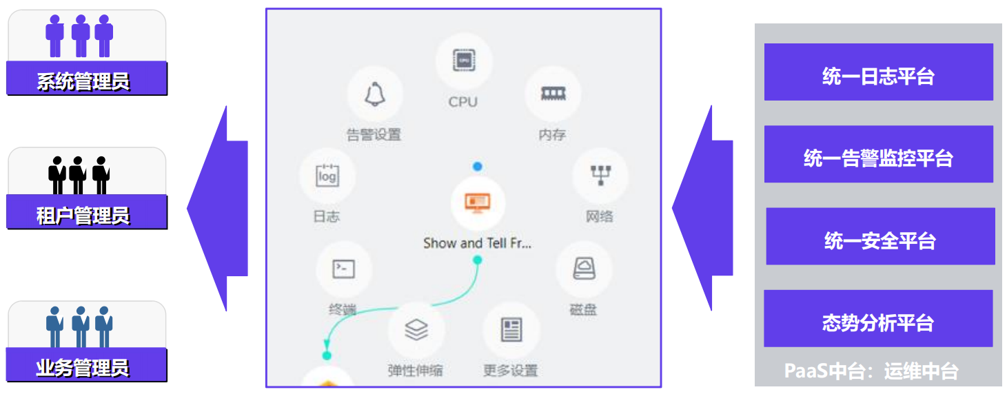智慧城市運(yùn)維中臺(tái)