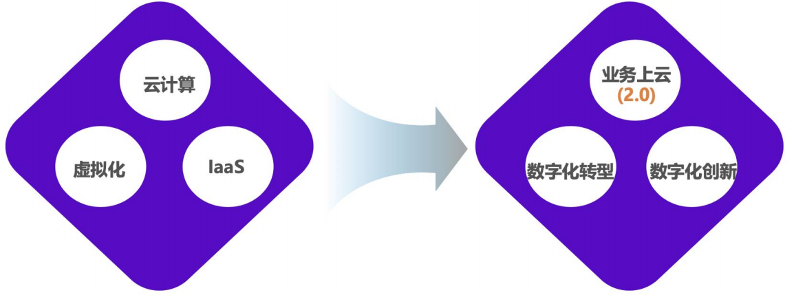 數(shù)字化應用創(chuàng)新