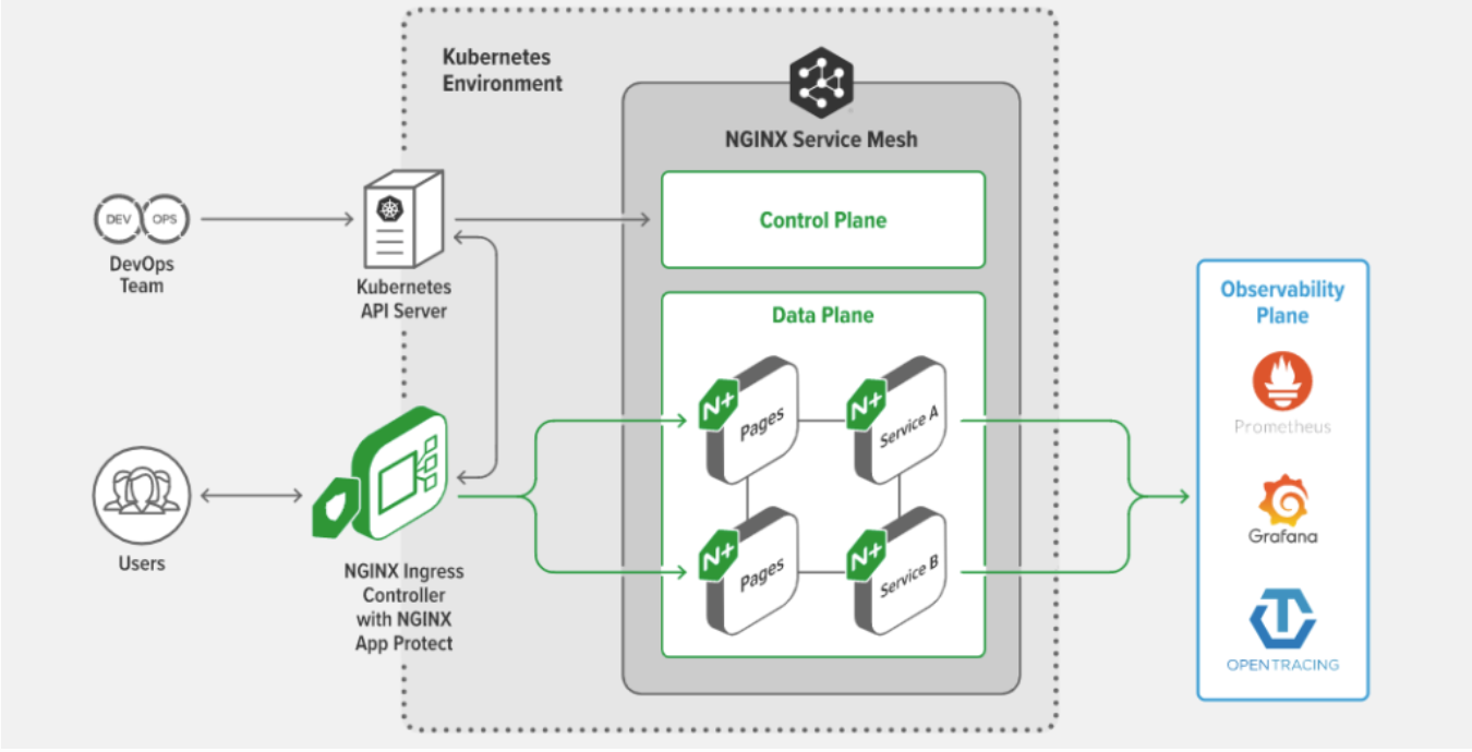 NGINX 架構圖（入口控制器與服務網格）（來源：NGINX 文檔）