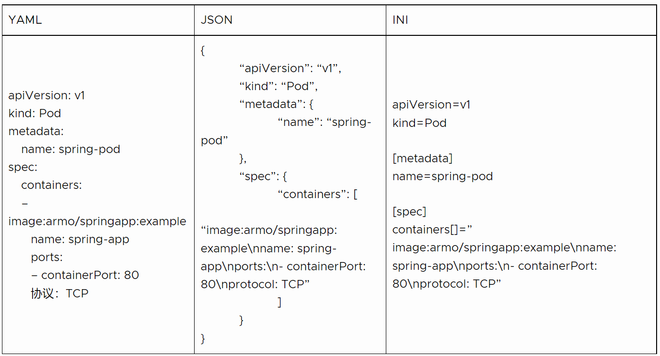 YAML 中的 Kubernetes 配置定義