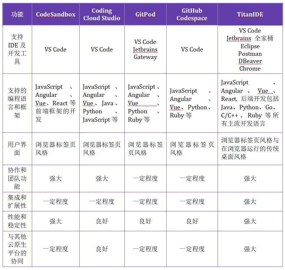 幾款熱門CloudIDE對比