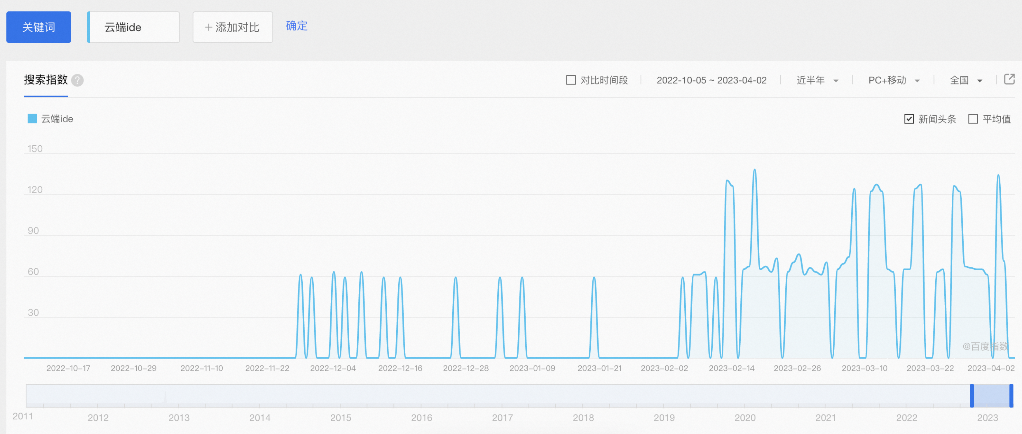 CloudIDE 百度指數(shù)