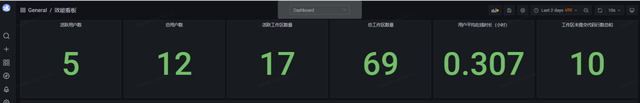研發(fā)效能看板