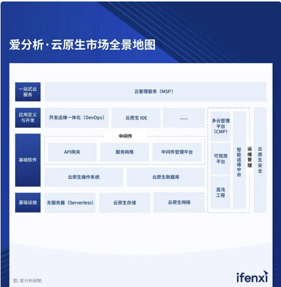 云原生市場(chǎng)全景地圖