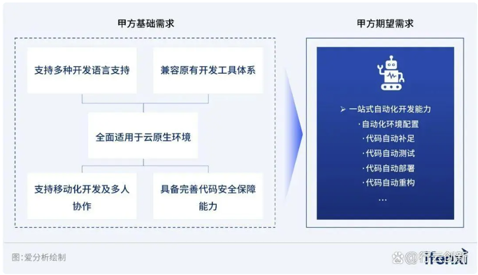 甲方企業(yè)對(duì)于云原生IDE的需求示意圖