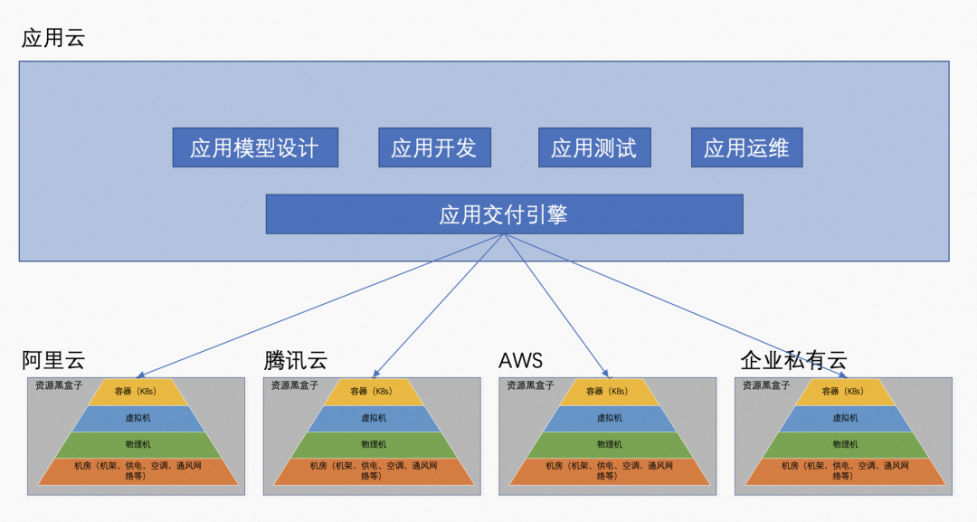 企業(yè)上云的幾個層級