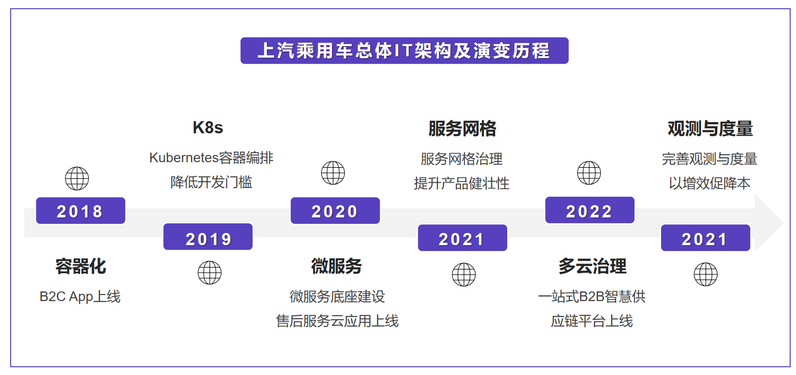 上汽乘用車總體IT架構(gòu)及演變歷程