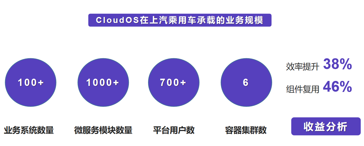 CloudOS在上汽乘用車承載的業(yè)務(wù)規(guī)模