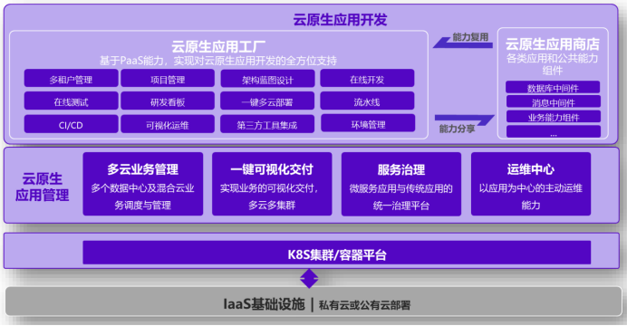云原生應(yīng)用開發(fā)