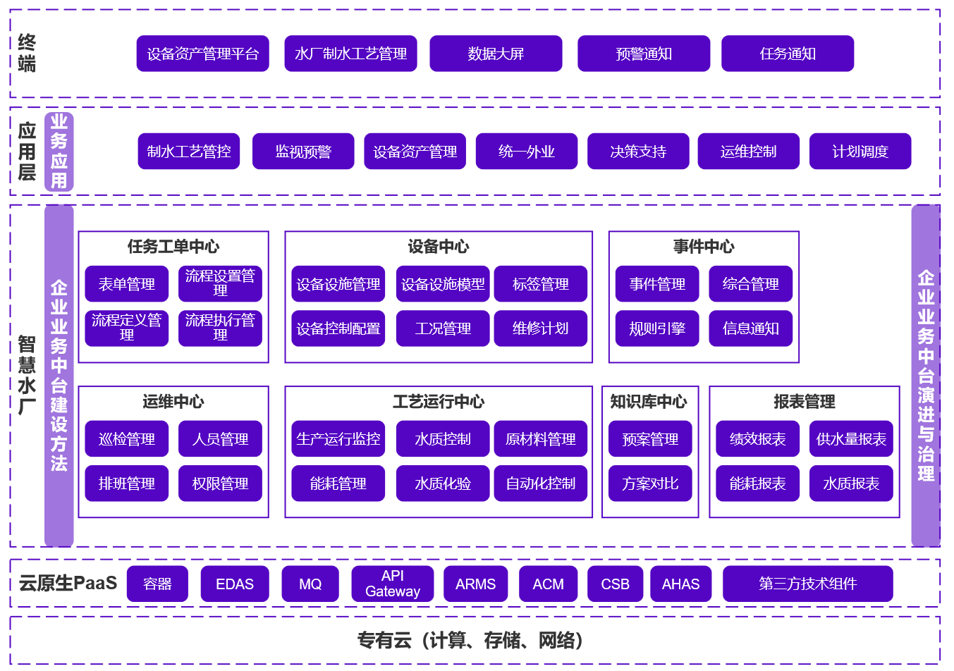 深圳水務(wù)集團原生架構(gòu)規(guī)劃圖