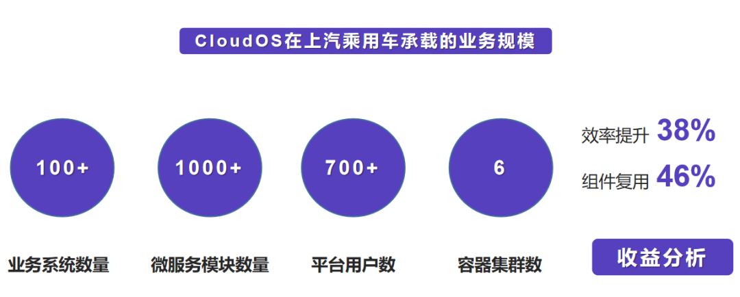 cloudos在上汽乘用車(chē)承載的業(yè)務(wù)規(guī)模