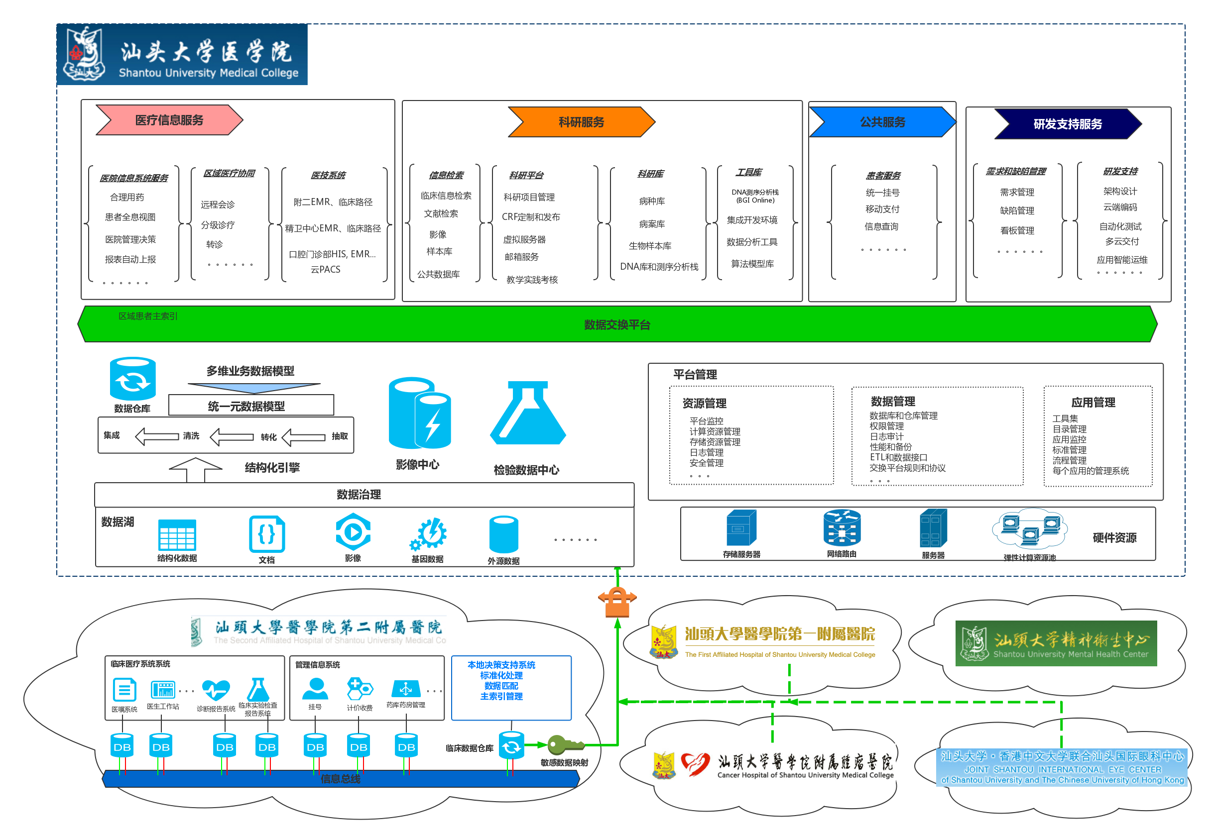 汕頭大學(xué)大數(shù)據(jù)平臺(tái)邏輯架構(gòu)