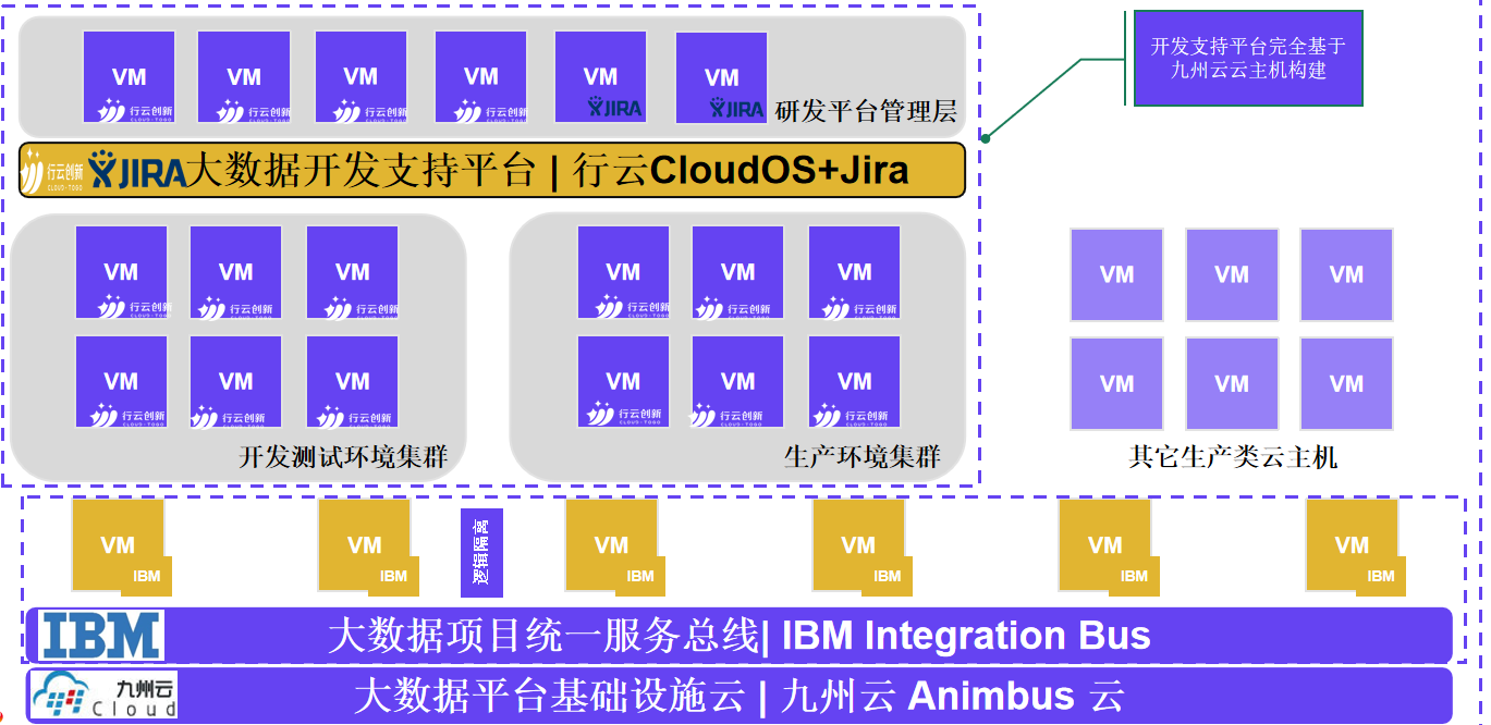 平臺(tái)部署架構(gòu)CloudOS+Jira