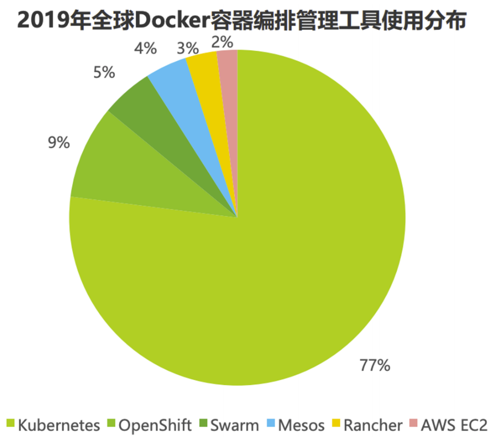 K8s已成為容器技術(shù)事實(shí)標(biāo)準(zhǔn)
