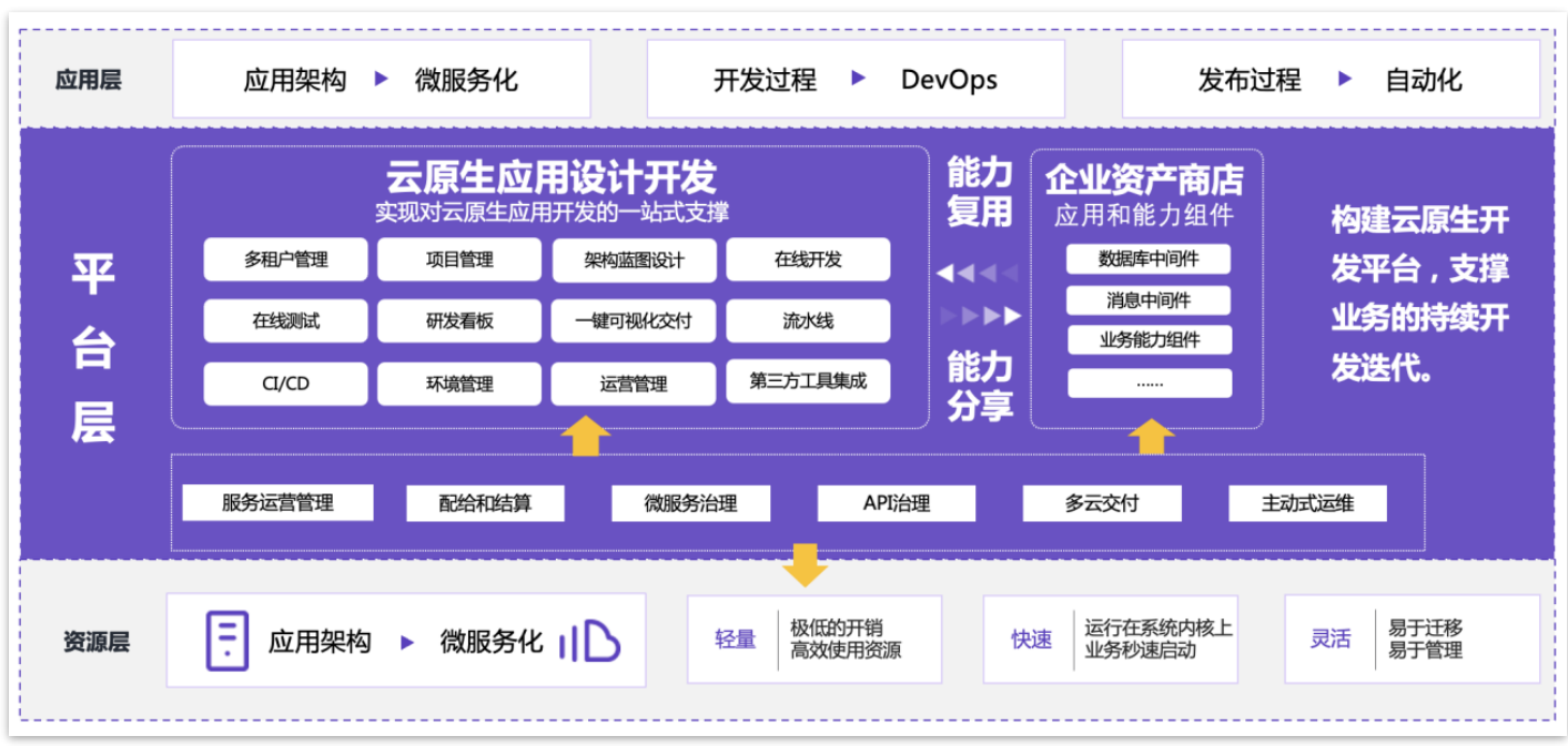 企業(yè)云原生數(shù)字資產(chǎn)