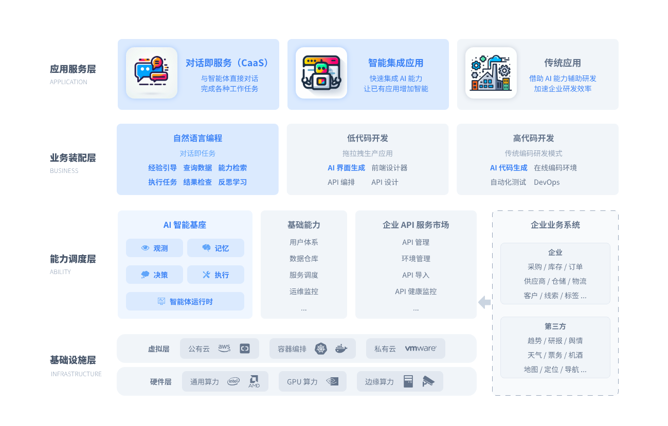 企業(yè)數(shù)字化智能體架構(gòu)